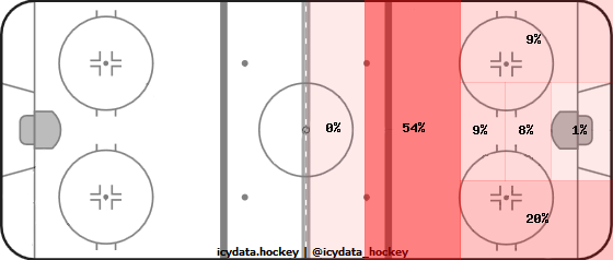 Shot Heat Map