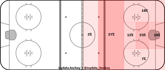 Goal Heat Map