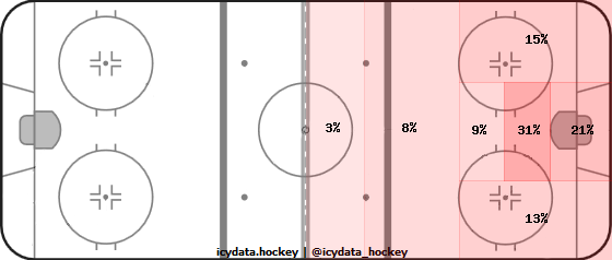 Shot Heat Map