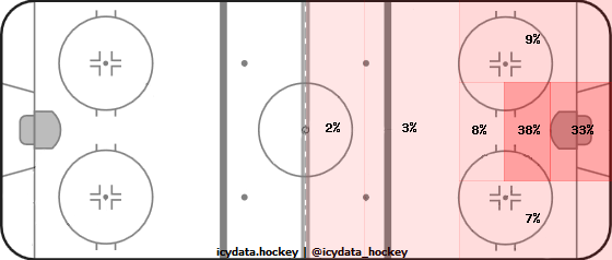 Goal Heat Map