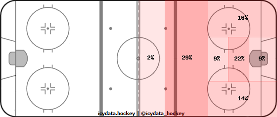 Shot Heat Map