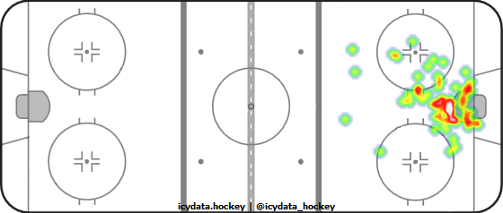 Goal Heat Map