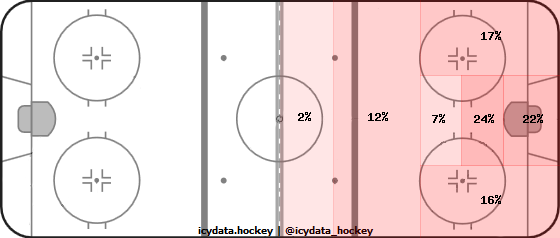 Shot Heat Map