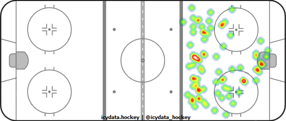 Goal Heat Map