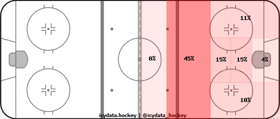 Goal Heat Map