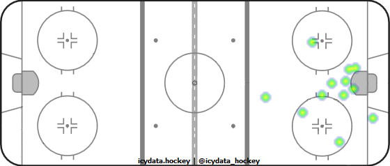 Goal Heat Map