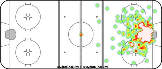 Goal Heat Map