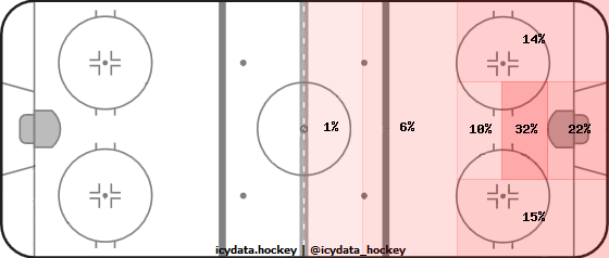 Shot Heat Map