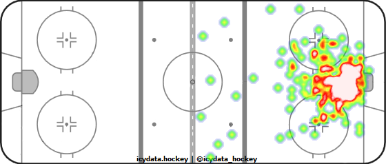 Goal Heat Map