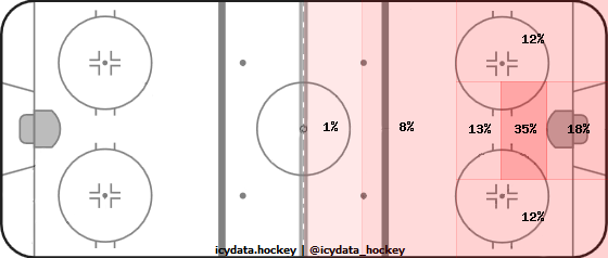 Shot Heat Map