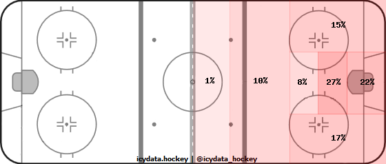 Shot Heat Map