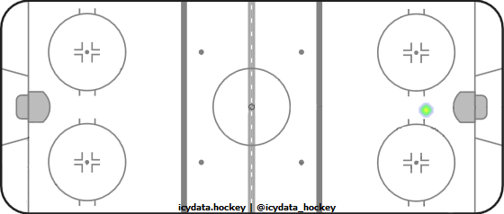 Goal Heat Map