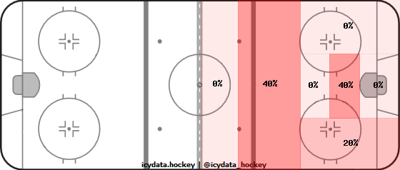 Shot Heat Map