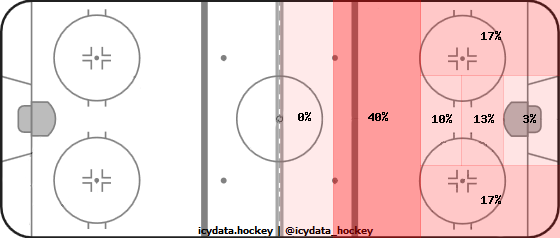 Shot Heat Map