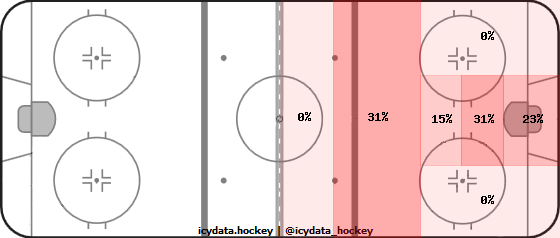 Goal Heat Map