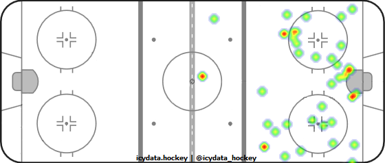 Shot Heat Map