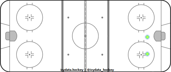 Goal Heat Map