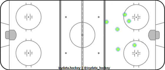 Goal Heat Map