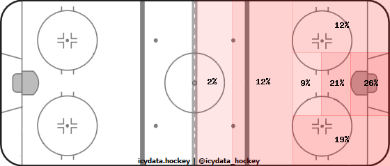 Shot Heat Map