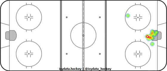 Goal Heat Map