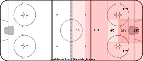 Shot Heat Map