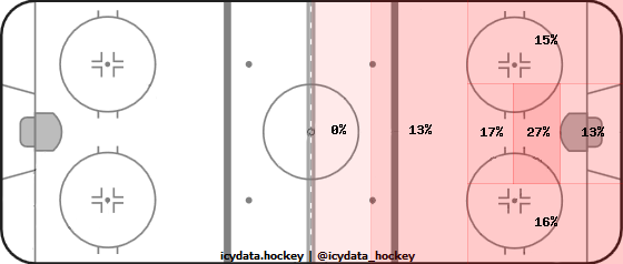 Shot Heat Map