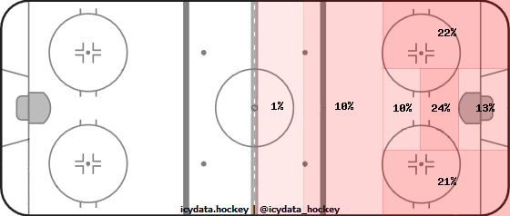 Shot Heat Map