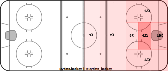 Goal Heat Map