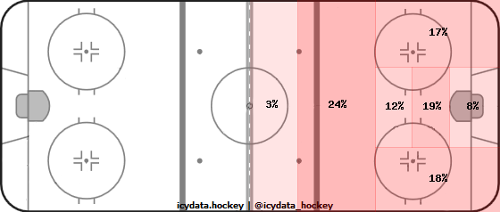 Shot Heat Map