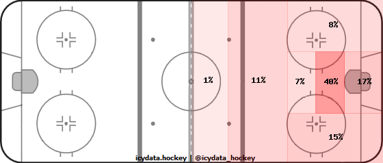 Goal Heat Map