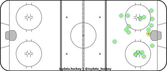 Shot Heat Map