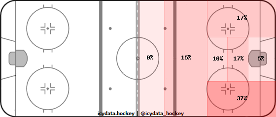 Shot Heat Map