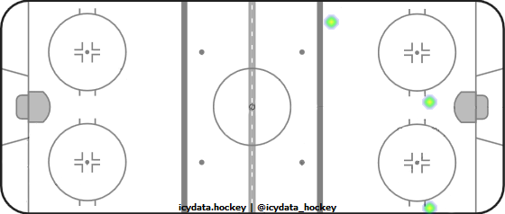 Shot Heat Map