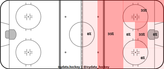 Shot Heat Map