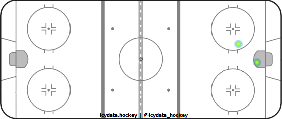 Goal Heat Map