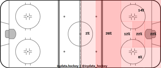 Shot Heat Map