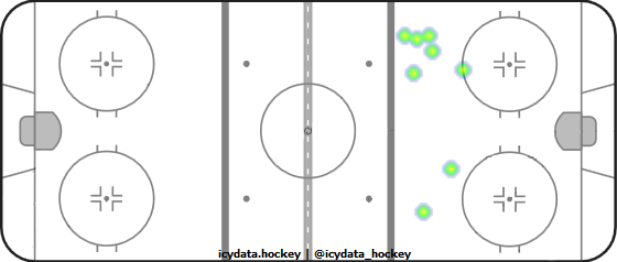 Shot Heat Map