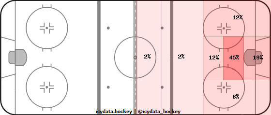 Goal Heat Map