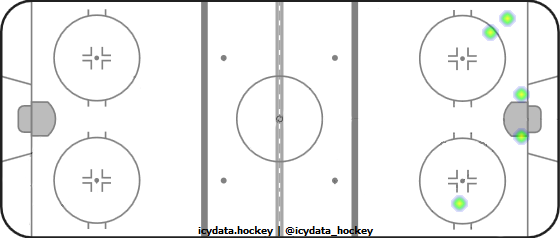 Shot Heat Map