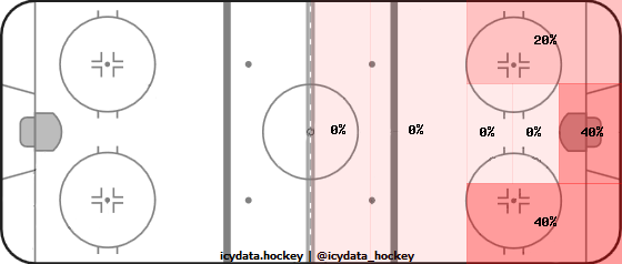 Shot Heat Map