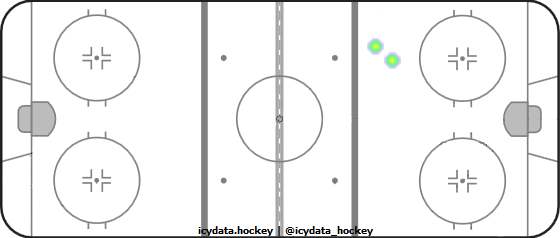 Shot Heat Map