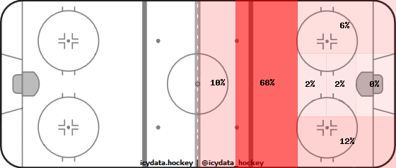 Shot Heat Map