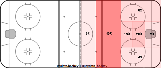 Goal Heat Map