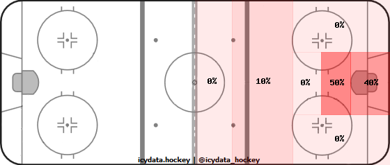 Goal Heat Map