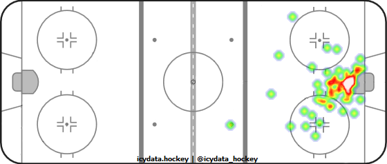 Goal Heat Map