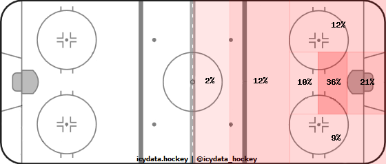 Shot Heat Map