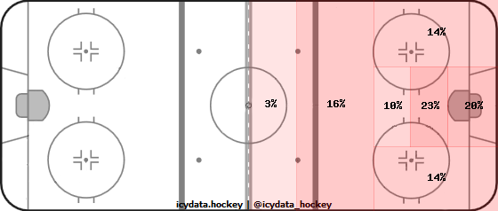 Shot Heat Map