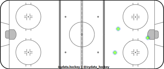 Goal Heat Map