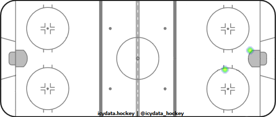 Goal Heat Map