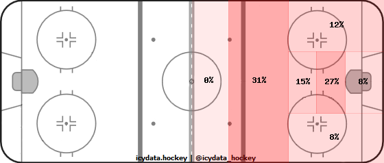 Shot Heat Map